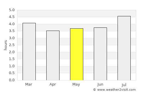 Supatá average rain in May