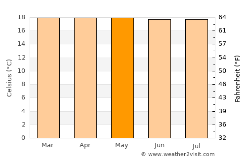 Supatá average temperature in May