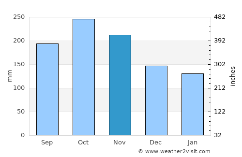 Supatá average rain in November