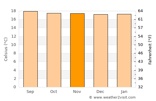 Supatá average temperature in November