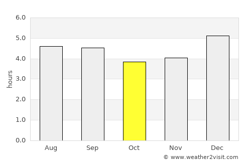 Supatá average rain in October