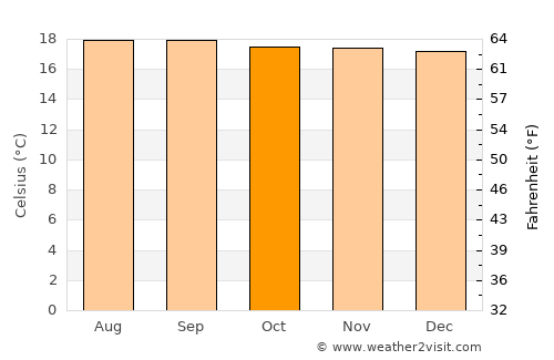 Supatá average temperature in October