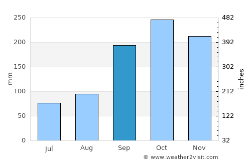 Supatá average rain in September