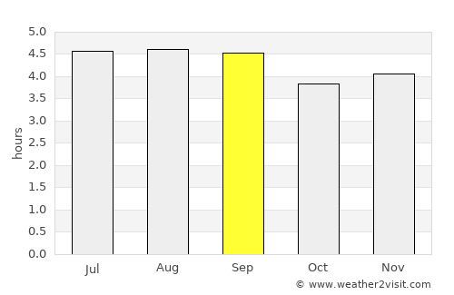 Supatá average rain in September