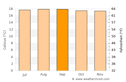 Supatá average temperature in September