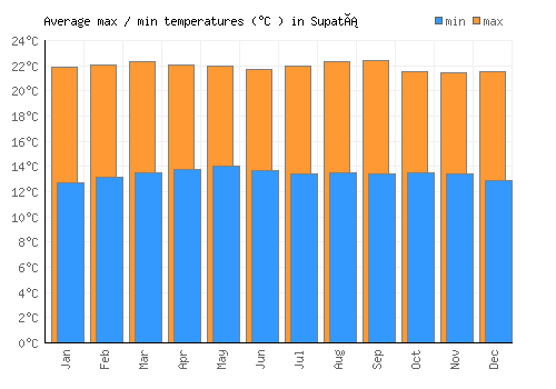 Supatá average minimum / maximum temperatures (Celsius)