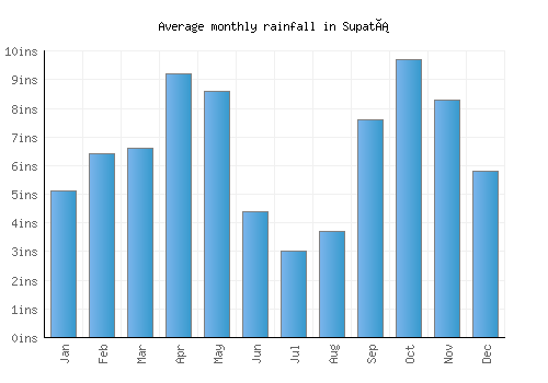 Supatá monthly rainfall chart (inches)