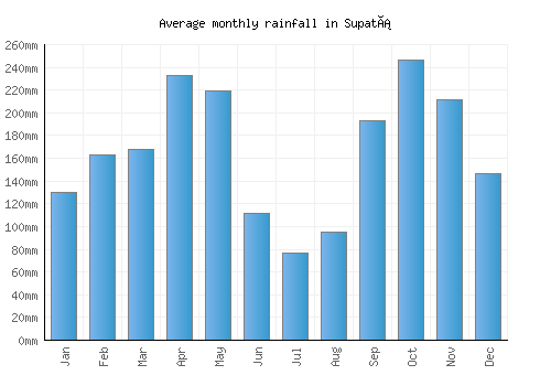 Supatá monthly rainfall chart (mm)