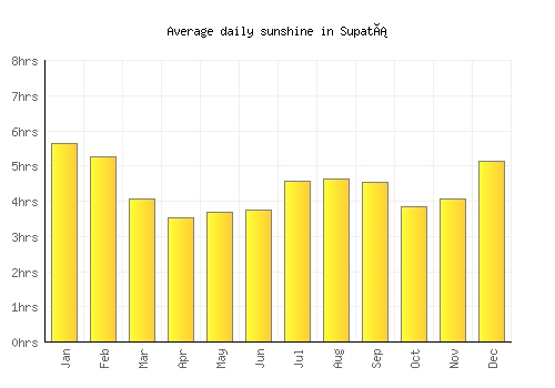 Supatá average daily sunshine chart