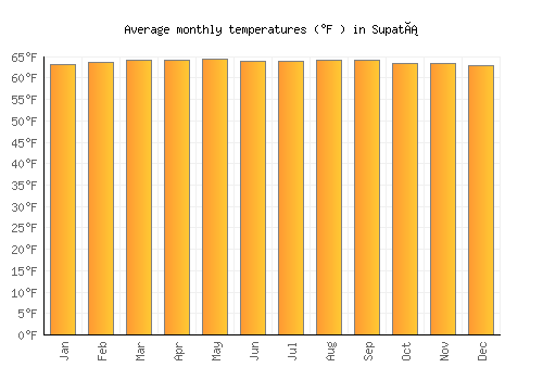 Supatá average temperature chart (Fahrenheit)