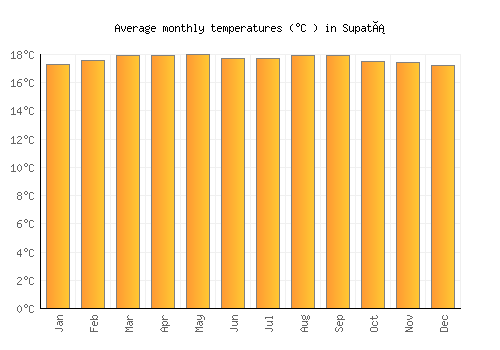 Supatá average temperature chart (Celsius)