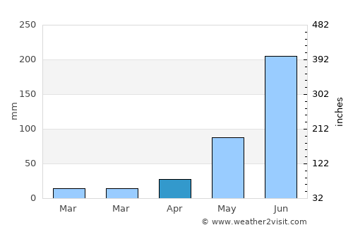 Supaul average rain in April