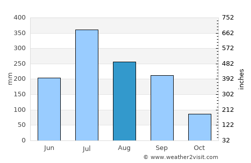 Supaul average rain in August