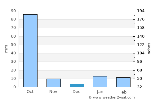 Supaul average rain in December