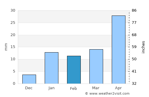 Supaul average rain in February