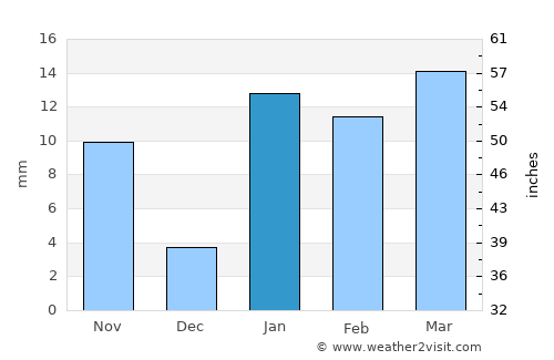 Supaul average rain in January