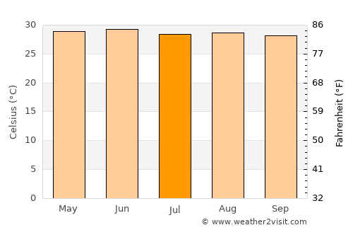 Supaul average temperature in July