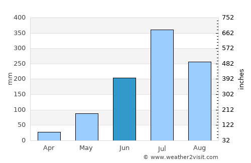 Supaul average rain in June