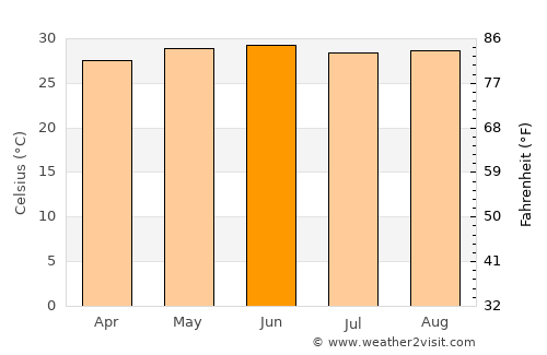 Supaul average temperature in June