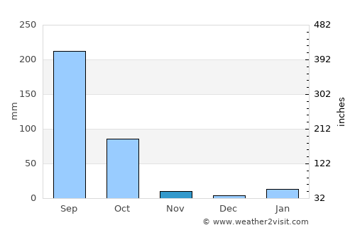 Supaul average rain in November