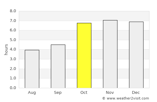 Supaul average rain in October