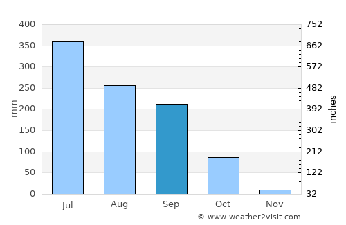 Supaul average rain in September