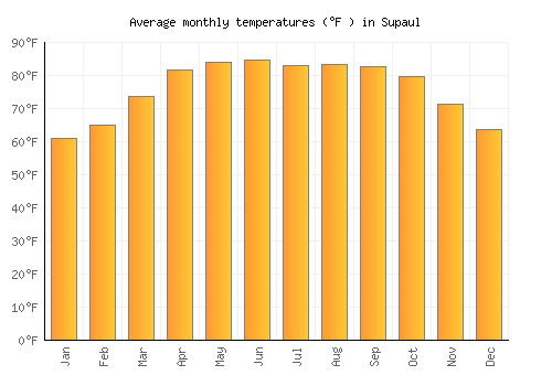 Supaul average temperature chart (Fahrenheit)