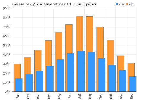 Superior average minimum / maximum temperatures (Fahrenheit)
