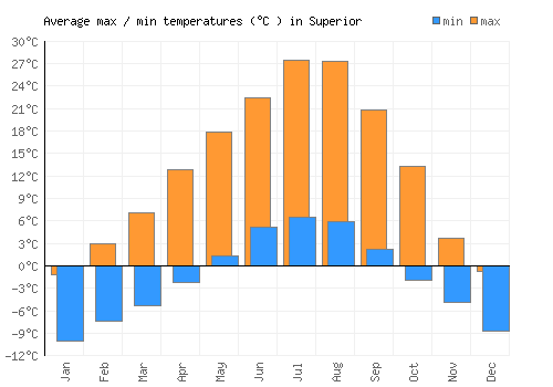 Superior average minimum / maximum temperatures (Celsius)