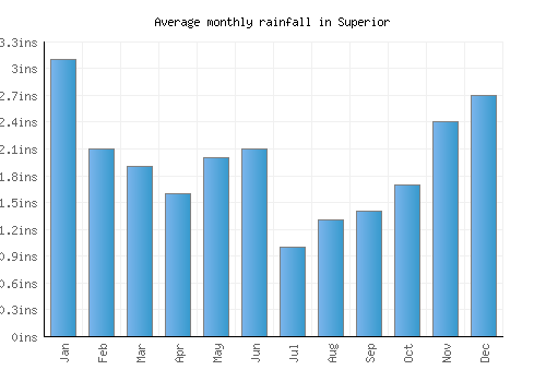 Superior monthly rainfall chart (inches)