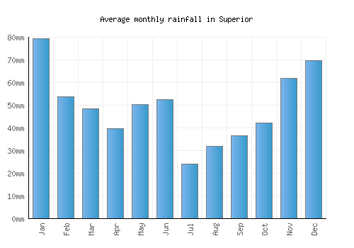 Superior monthly rainfall chart (mm)