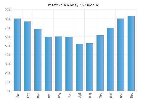 Superior relative humidity averages