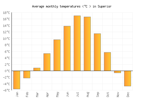 Superior average temperature chart (Celsius)