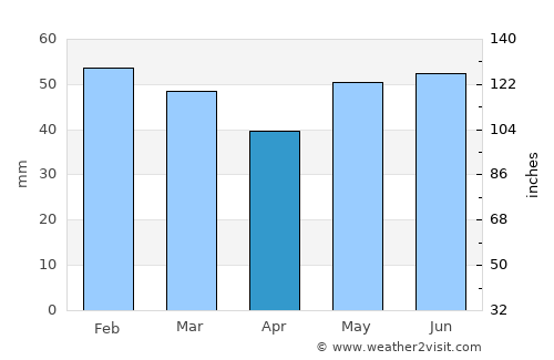 Superior average rain in April