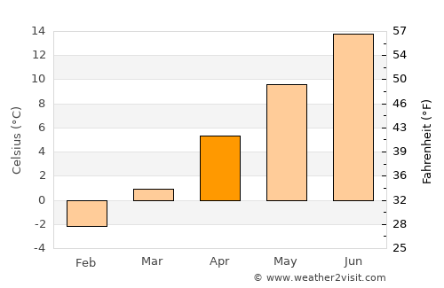 Superior average temperature in April