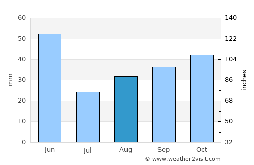 Superior average rain in August