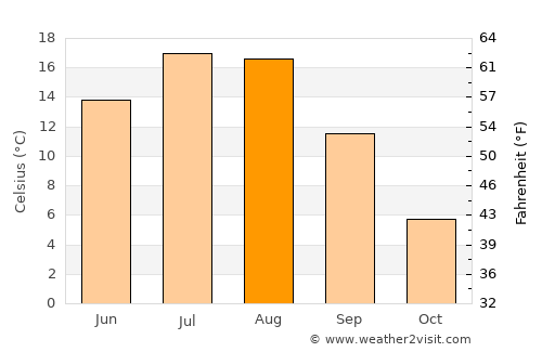 Superior average temperature in August