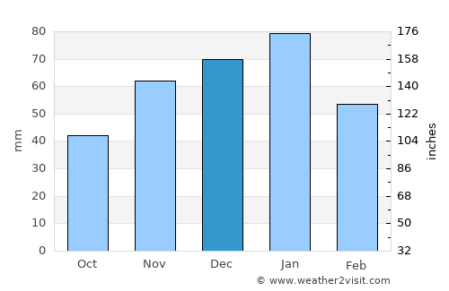 Superior average rain in December