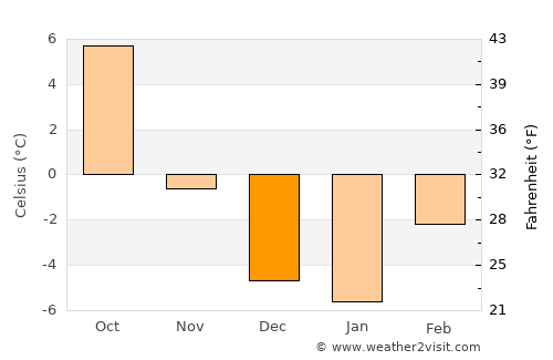 Superior average temperature in December