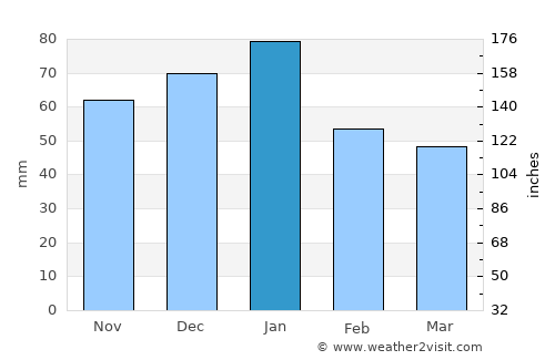 Superior average rain in January