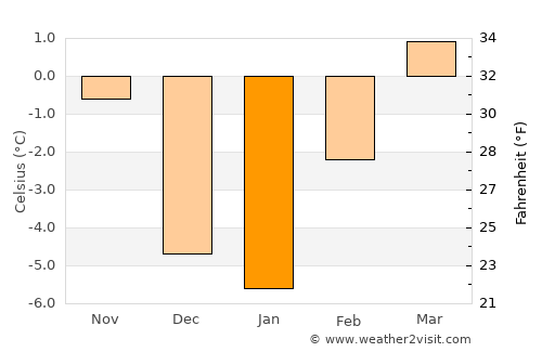 Superior average temperature in January