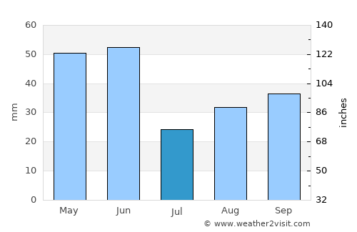 Superior average rain in July
