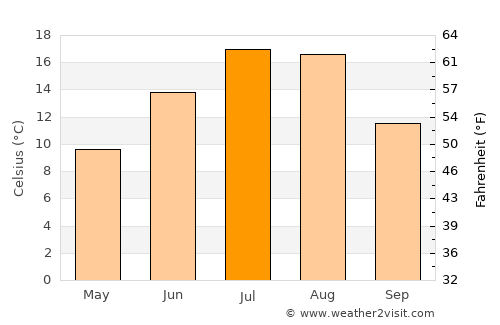 Superior average temperature in July