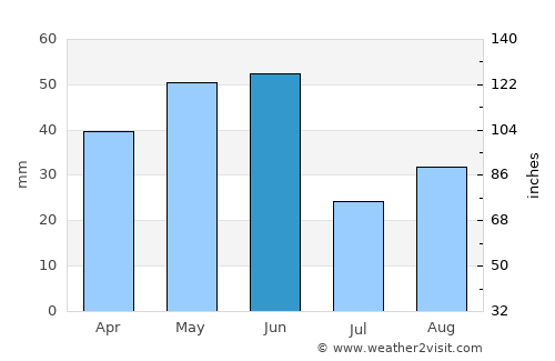 Superior average rain in June