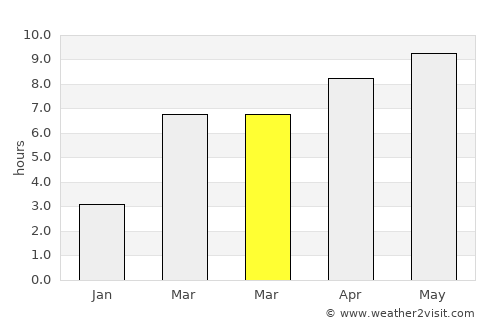Superior average rain in March