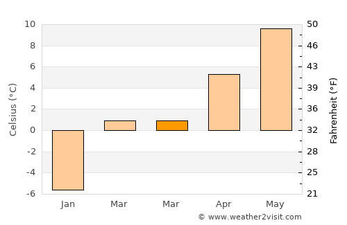 Superior average temperature in March