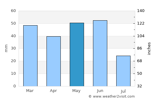 Superior average rain in May