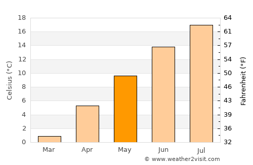 Superior average temperature in May