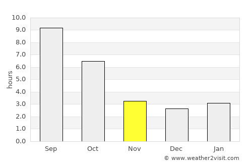 Superior average rain in November