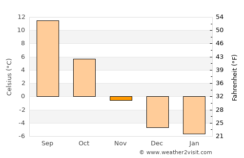 Superior average temperature in November